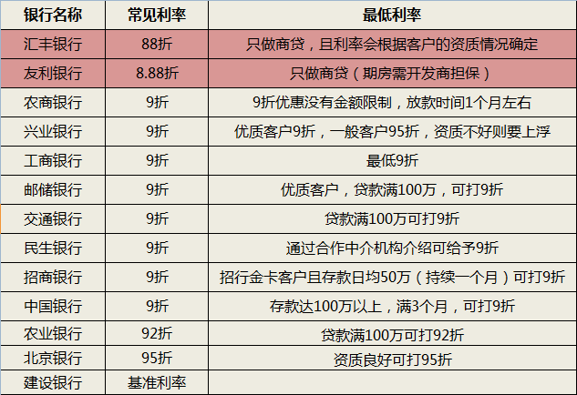 最低 上新优惠券、推 银行消费贷利率续降 有大行最低至3.65%(图3) 工行信用贷利率_个人信用贷款利率最低_平安信用贷利率是多少