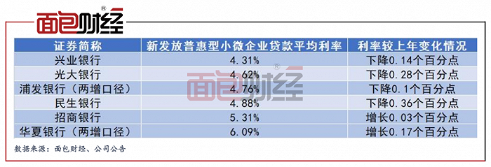 各大银行 透视股份银行小微贷款,余额均呈增长态势(图7) 各大银行小微贷款利率_银行一年贷款基准利率_银行同期贷款基准利率