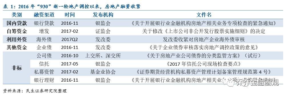 三条红线 “三道红线”满月,中小房企已开启高息债模式(图4) 党员社交网络8条红线_小额贷款公司三条红线_小额应急贷款 企业应急贷款