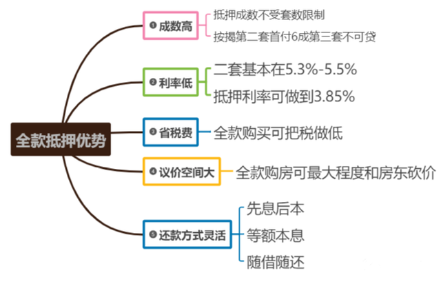 苏州利息 如何获得全额房屋抵押贷款(图3) 全款房子抵押贷款怎么贷(苏州全款买房、垫资买房再抵押流程及产品和案例)