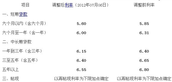 最低 上新优惠券、推 银行消费贷利率续降 有大行最低至3.65%(图4) 个人信用贷款利率最低_工行信用贷利率_平安信用贷利率是多少