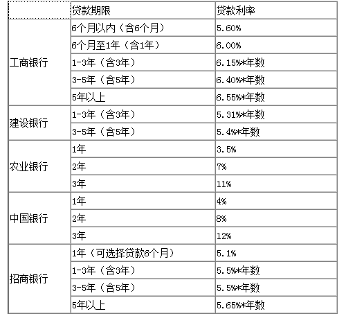 威海银行贷款利率最低多少钱都可以批贷?(图1) 贷款购车计算器 贷款购车利率_威海银行贷款利率_宁波银行 贷款 利率