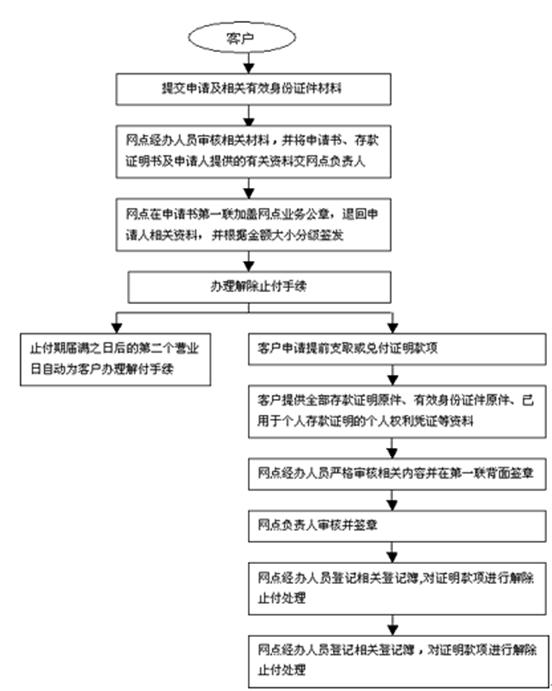 多张存单开存款证明_存款证明怎么开异地_存单 存款证明