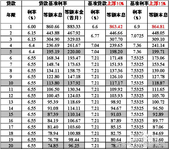 各银行抵押贷款利率不一样的,首先看你的信用评级(图2) 金融机构人民币贷款基准利率 中国人民银行_各银行抵押贷款利率_银行同期贷款基准利率