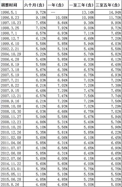 2012年定期五年利率_五年以上贷款基准利率_五年期商业贷款利率