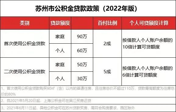 苏州买房公积金贷款 苏州公积金贷款购房异地贷款新闻(图3) 夫妻买房公积金贷款_上海公积金贷款买房条件_苏州买房公积金贷款
