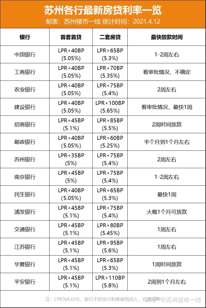 苏州房屋贷款 马上买房!苏州多银行确认6%房贷利率可能再次发生!(图3) 苏州房屋贷款_贷款房屋评估_不动产统一登记制度是否会登记房屋的贷款情况